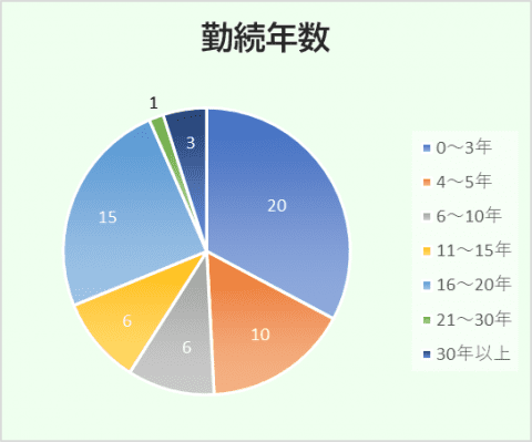 勤続年数