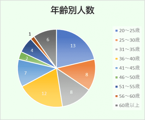 年齢別人数