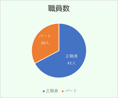 職員数